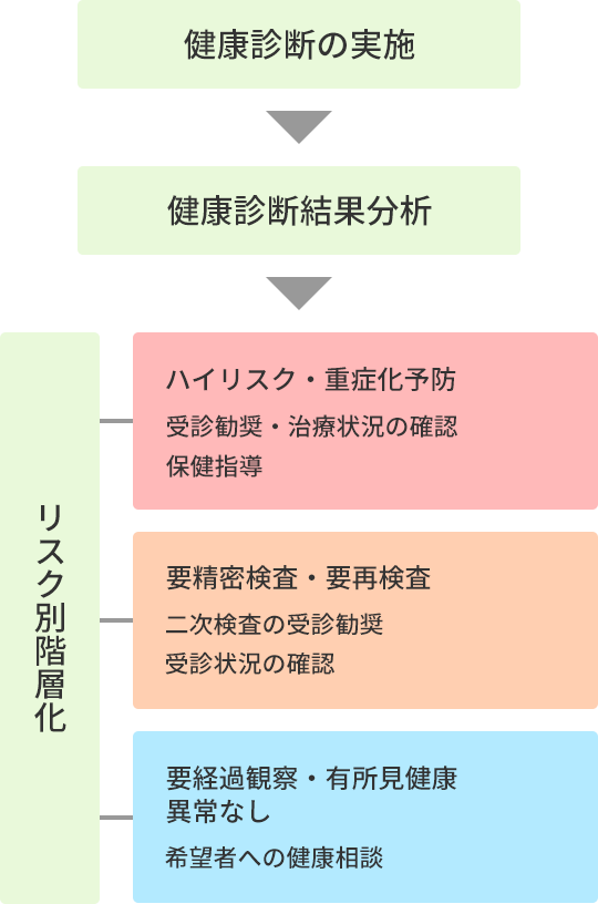 ヘルスサポートプログラム健康診断後のフォローの流れ