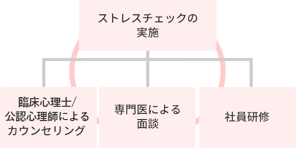 ストレスチェックからつなげるメンタルヘルスサポート